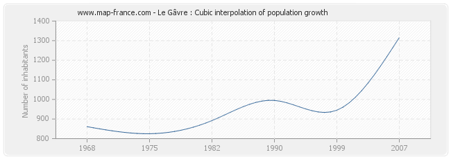 Le Gâvre : Cubic interpolation of population growth